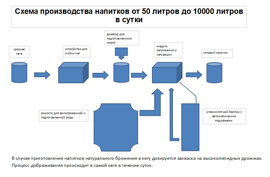 Реферат: Технология производства кваса